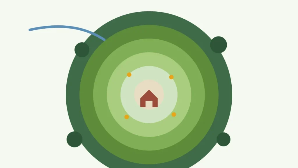 Illustration of permaculture zones as rings of planting around a house